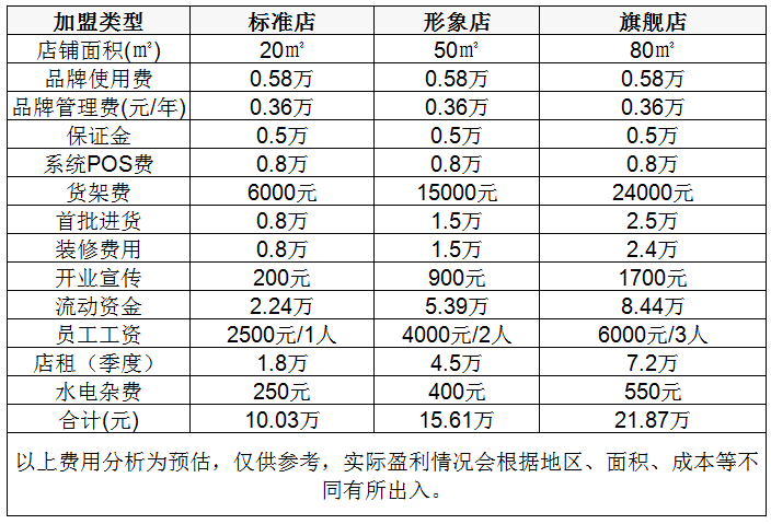 廊坊开个零食店要投资多少钱？15万元详细费用表