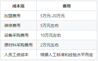 做生意首选重庆小面？加盟费用曝光！详解投资成本与盈利情况！
