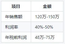 蛋糕烘培加盟怎么样？行业利润一年能赚多少？